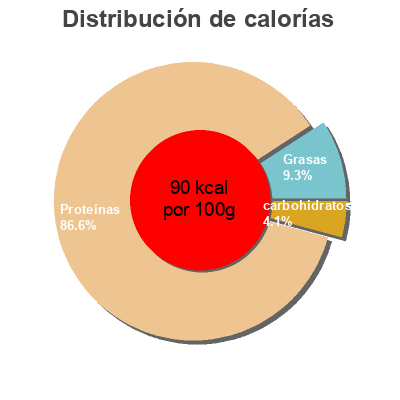 Distribución de calorías por grasa, proteína y carbohidratos para el producto Kyckling innerfilé Eldorado 1 kg