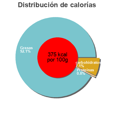 Distribución de calorías por grasa, proteína y carbohidratos para el producto  First Price 400 g