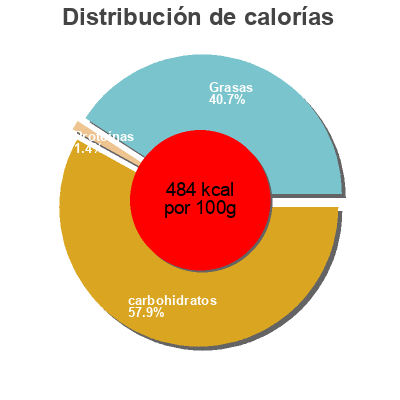 Distribución de calorías por grasa, proteína y carbohidratos para el producto Tortilla chips natural bolsa 185 g Santa Maria 