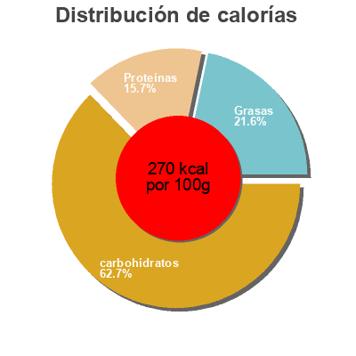 Distribución de calorías por grasa, proteína y carbohidratos para el producto Fiberrika korvbröd Korvbrödsbagarn 