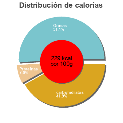 Distribución de calorías por grasa, proteína y carbohidratos para el producto SIA Glass Knäck SIA Glass 1.5 l (750 g)