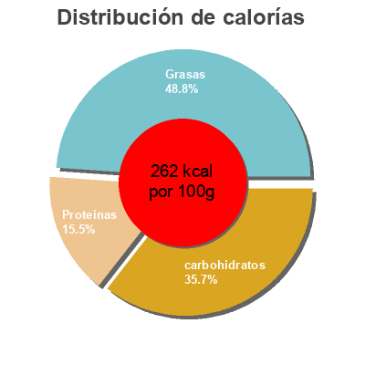 Distribución de calorías por grasa, proteína y carbohidratos para el producto Torekov senapsill Fiskexporten 260 g