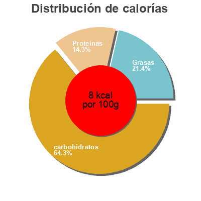 Distribución de calorías por grasa, proteína y carbohidratos para el producto Sevan Stark Peperoni Sevan 600 g