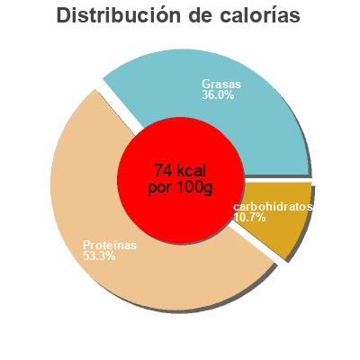 Distribución de calorías por grasa, proteína y carbohidratos para el producto Tofu hård Yi-Pin, Nordic Green Food 400 g