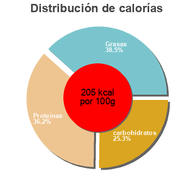 Distribución de calorías por grasa, proteína y carbohidratos para el producto Protein bar hazelnut & nougat Barebells 