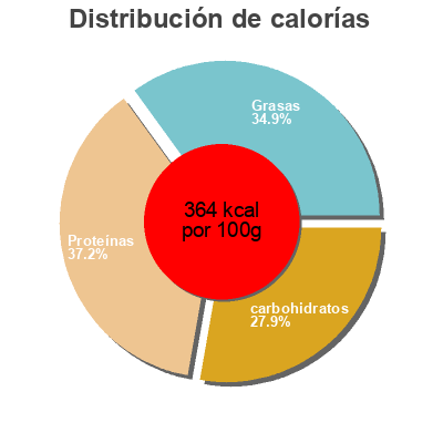 Distribución de calorías por grasa, proteína y carbohidratos para el producto Barrita proteina barebells 