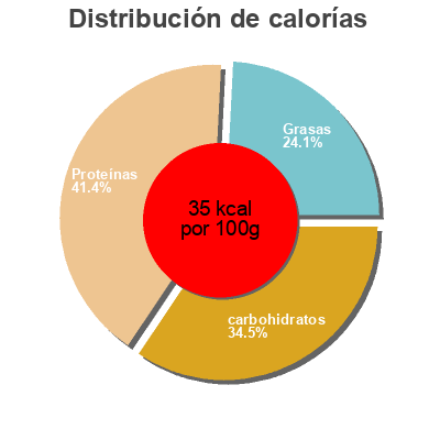 Distribución de calorías por grasa, proteína y carbohidratos para el producto Broccoli mix Xtra 1kg