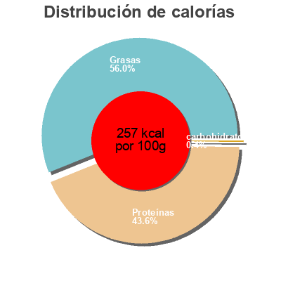 Distribución de calorías por grasa, proteína y carbohidratos para el producto Gouda 16% Xtra 