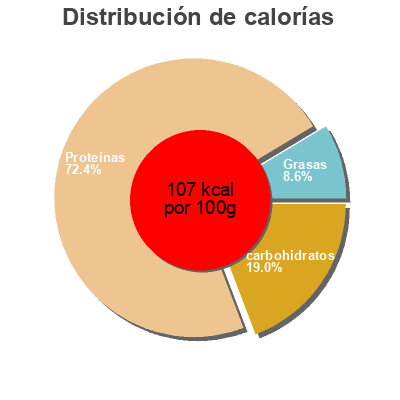 Distribución de calorías por grasa, proteína y carbohidratos para el producto Kalkon mildrökt Bröderna's 250 g