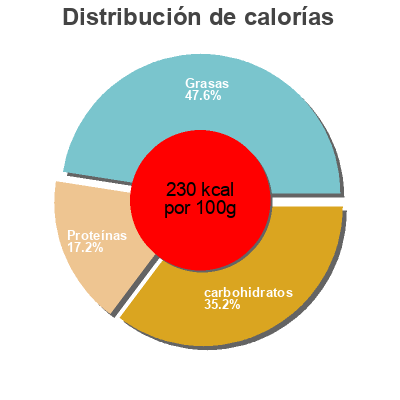 Distribución de calorías por grasa, proteína y carbohidratos para el producto Fransk Loksill Garant 