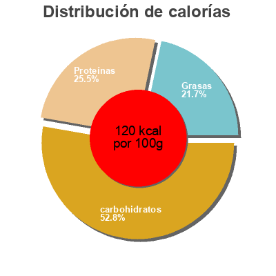 Distribución de calorías por grasa, proteína y carbohidratos para el producto Ekologiska kikärtor Zeta 