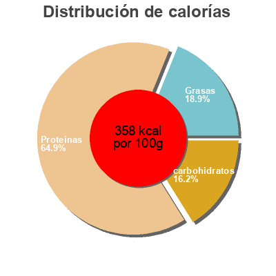 Distribución de calorías por grasa, proteína y carbohidratos para el producto Zeta ekologisk Strozzapreti Zeta 
