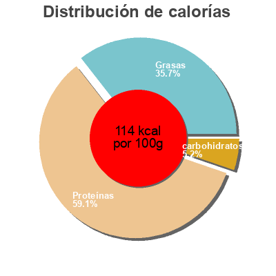 Distribución de calorías por grasa, proteína y carbohidratos para el producto Kycklinglever Al Madina 500g