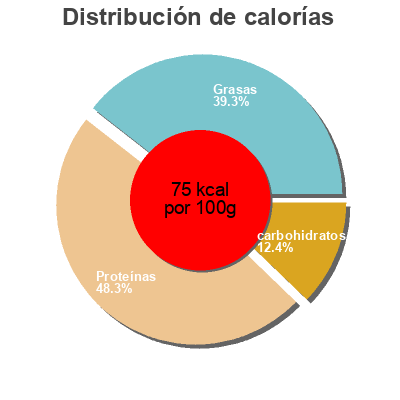 Distribución de calorías por grasa, proteína y carbohidratos para el producto Njie Kvarg Bearnaise Njie, Njie Group 175 g