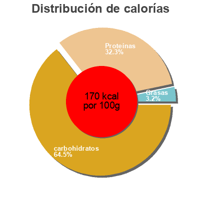 Distribución de calorías por grasa, proteína y carbohidratos para el producto Fruity Fresh Twek 80