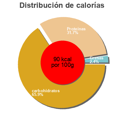 Distribución de calorías por grasa, proteína y carbohidratos para el producto Kvarg Yogurt Vanilj Lindahls 500 g