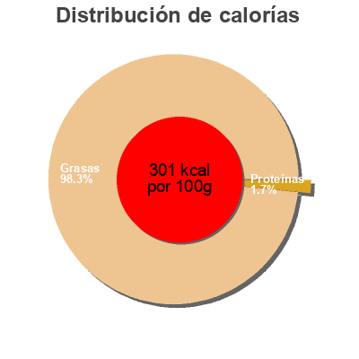 Distribución de calorías por grasa, proteína y carbohidratos para el producto Port salut Skanemejerier 150 g