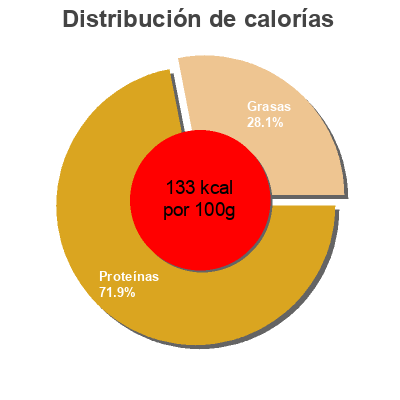 Distribución de calorías por grasa, proteína y carbohidratos para el producto Boneless pork country style ribs  