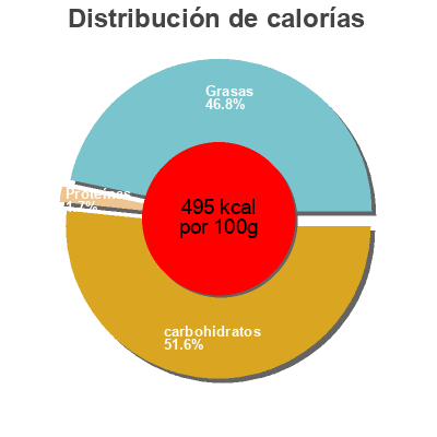 Distribución de calorías por grasa, proteína y carbohidratos para el producto Yuca aperitivo Soldanza 
