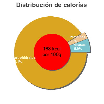 Distribución de calorías por grasa, proteína y carbohidratos para el producto Frozen yuca Tropisol Produce Srl. 