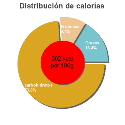 Distribución de calorías por grasa, proteína y carbohidratos para el producto Tortillas de trigo  