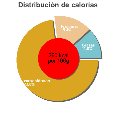 Distribución de calorías por grasa, proteína y carbohidratos para el producto PAN INTEGRAL BIMBO Bimbo 680 g