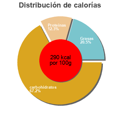 Distribución de calorías por grasa, proteína y carbohidratos para el producto COLCHONES SABOR NARANJA BIMBO 130 g