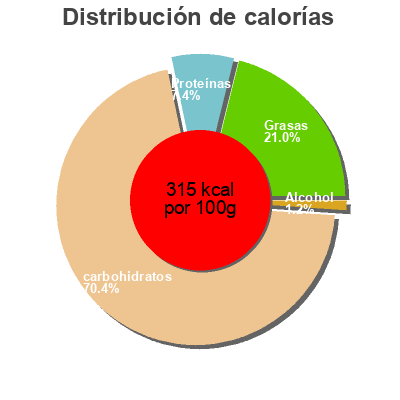 Distribución de calorías por grasa, proteína y carbohidratos para el producto ROLES de Canela Glaseados BIMBO 410 g