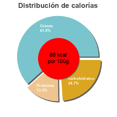 Distribución de calorías por grasa, proteína y carbohidratos para el producto Mole Doña María Doña María 540 g