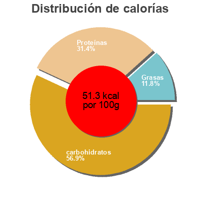 Distribución de calorías por grasa, proteína y carbohidratos para el producto Ensalada de vegetales Herdez 225g