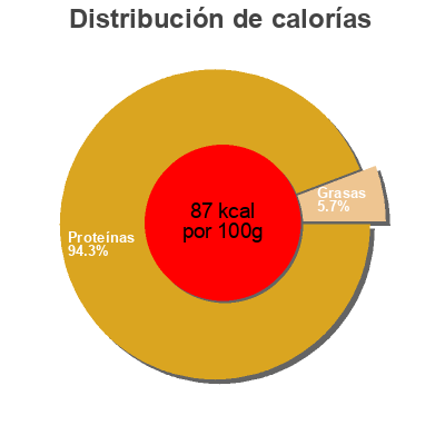 Distribución de calorías por grasa, proteína y carbohidratos para el producto ATUN EN AGUA HERDEZ 295 g