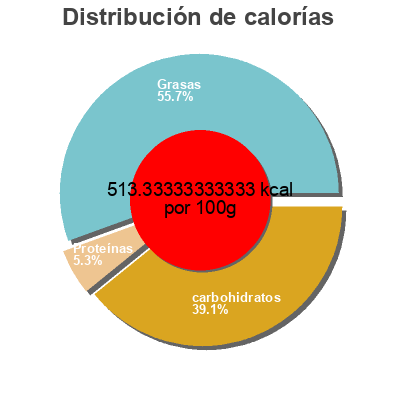 Distribución de calorías por grasa, proteína y carbohidratos para el producto Sabritas 110 G Sabritas, PepsiCo 110 g