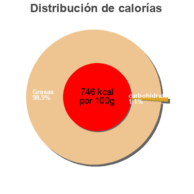 Distribución de calorías por grasa, proteína y carbohidratos para el producto MANTEQUILLA SIN SAL UNTABLE GLORIA 250 G