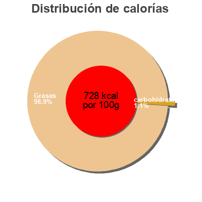 Distribución de calorías por grasa, proteína y carbohidratos para el producto MANTEQUILLA SIN SAL LALA 90 G