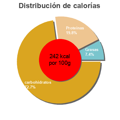 Distribución de calorías por grasa, proteína y carbohidratos para el producto Cero cero Bimbo 567 g