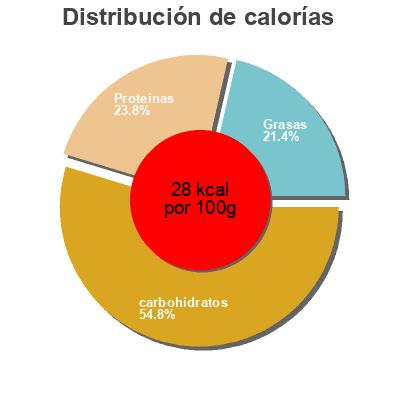 Distribución de calorías por grasa, proteína y carbohidratos para el producto Vitalinea sin azúcar Danone 217 g