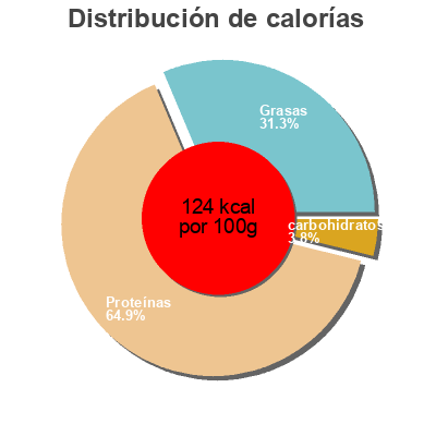 Distribución de calorías por grasa, proteína y carbohidratos para el producto LOMO DE ATUN EN ACEITE TUNY 75 G