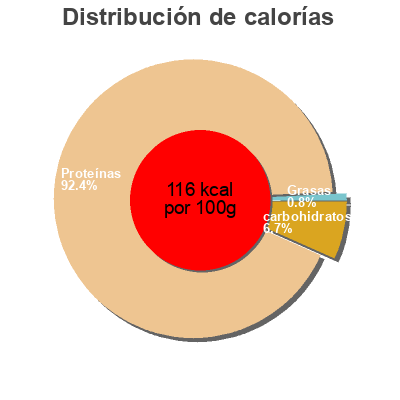 Distribución de calorías por grasa, proteína y carbohidratos para el producto SALMON EN AGUA TUNY 75 G