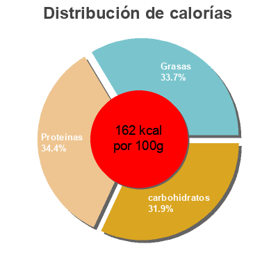 Distribución de calorías por grasa, proteína y carbohidratos para el producto Nuggets de atún, Tuny, Tuny 300 g.
