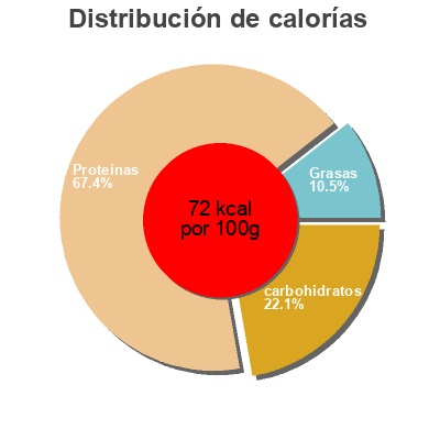 Distribución de calorías por grasa, proteína y carbohidratos para el producto ATUN CON ARROZ DOLORES 220 G
