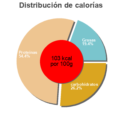 Distribución de calorías por grasa, proteína y carbohidratos para el producto Surfy dolores Atún sabor pizza Dolores 135 g