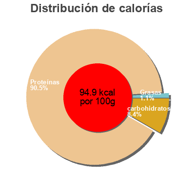 Distribución de calorías por grasa, proteína y carbohidratos para el producto Lomo de atún Dolores 100 g