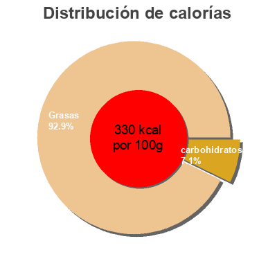 Distribución de calorías por grasa, proteína y carbohidratos para el producto VINAGRETA PEPINO LIMON CLEMENTE JACQUES 255 ml