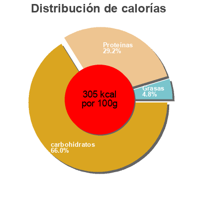 Distribución de calorías por grasa, proteína y carbohidratos para el producto Lentejas Verde Valle Verde Valle 500 g