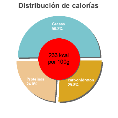 Distribución de calorías por grasa, proteína y carbohidratos para el producto Pechugas empanizadas Tyson Tyson 550 g.