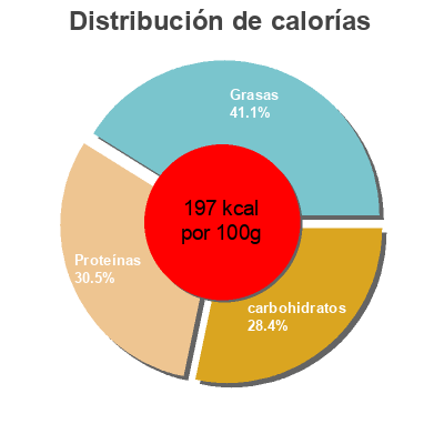 Distribución de calorías por grasa, proteína y carbohidratos para el producto Buffalo Boneless Tyson 600 g