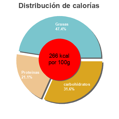 Distribución de calorías por grasa, proteína y carbohidratos para el producto Chick´n Bites Tyson 500 g