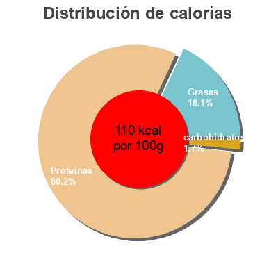 Distribución de calorías por grasa, proteína y carbohidratos para el producto Tiras de Pechuga Bachoco Bachoco 700 g