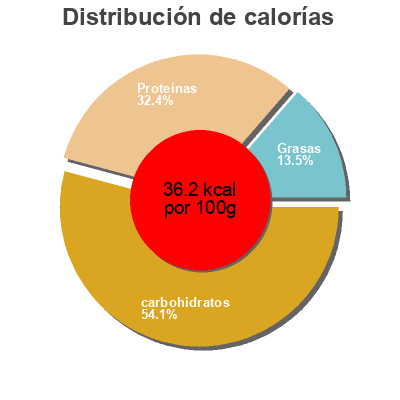 Distribución de calorías por grasa, proteína y carbohidratos para el producto Leche Light Santa clara 1 L