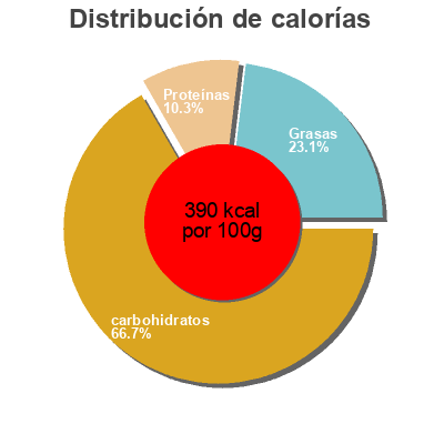 Distribución de calorías por grasa, proteína y carbohidratos para el producto GRANOLA DORADA DON LUIS 600 g